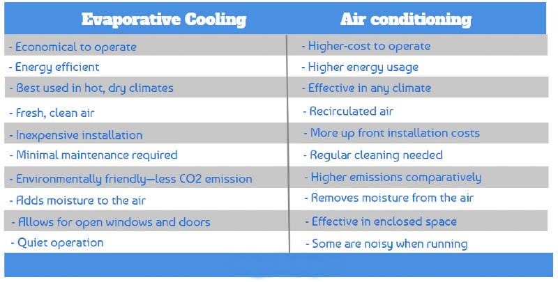 Benefits of Using Evaporative Coolers for HVAC Systems