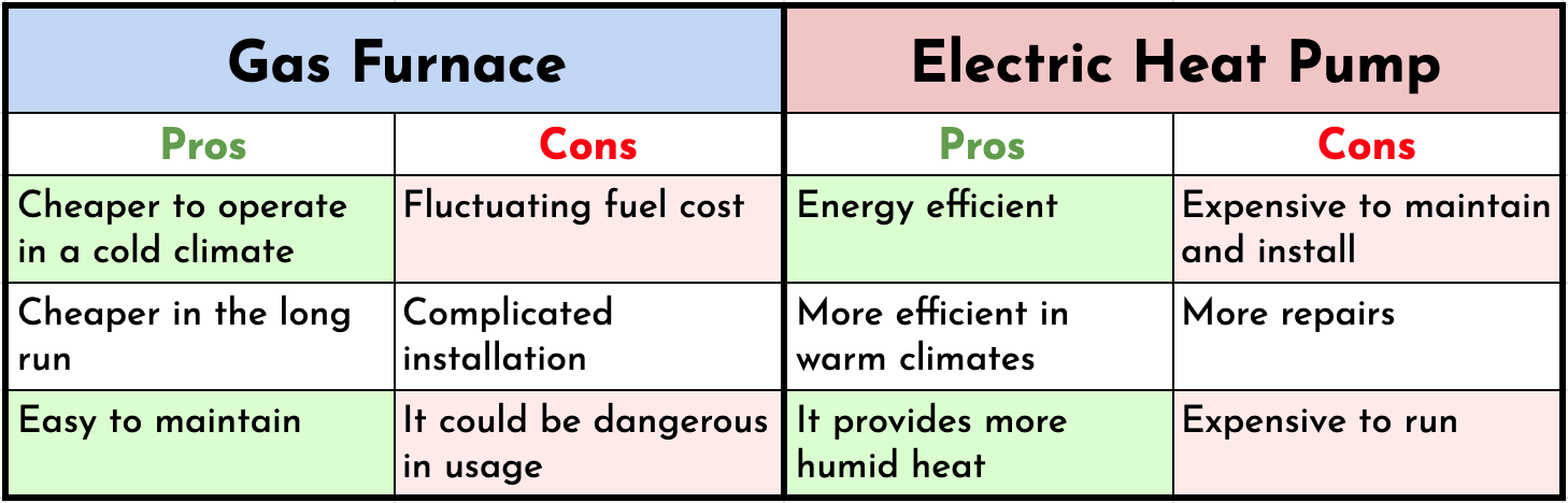 Comparing Gas and Electric Furnaces