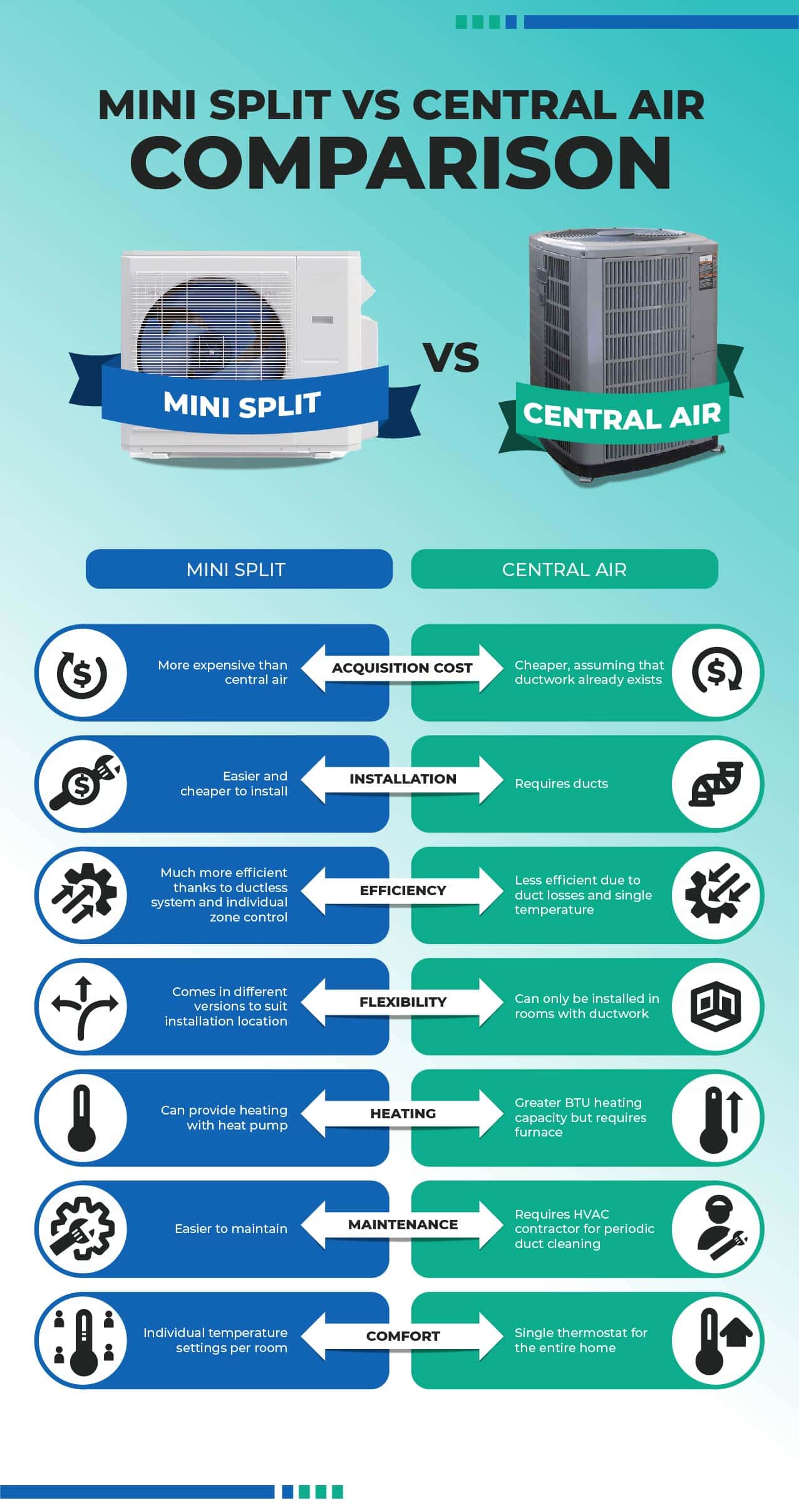 Comparison of Central HVAC Systems and Split Systems