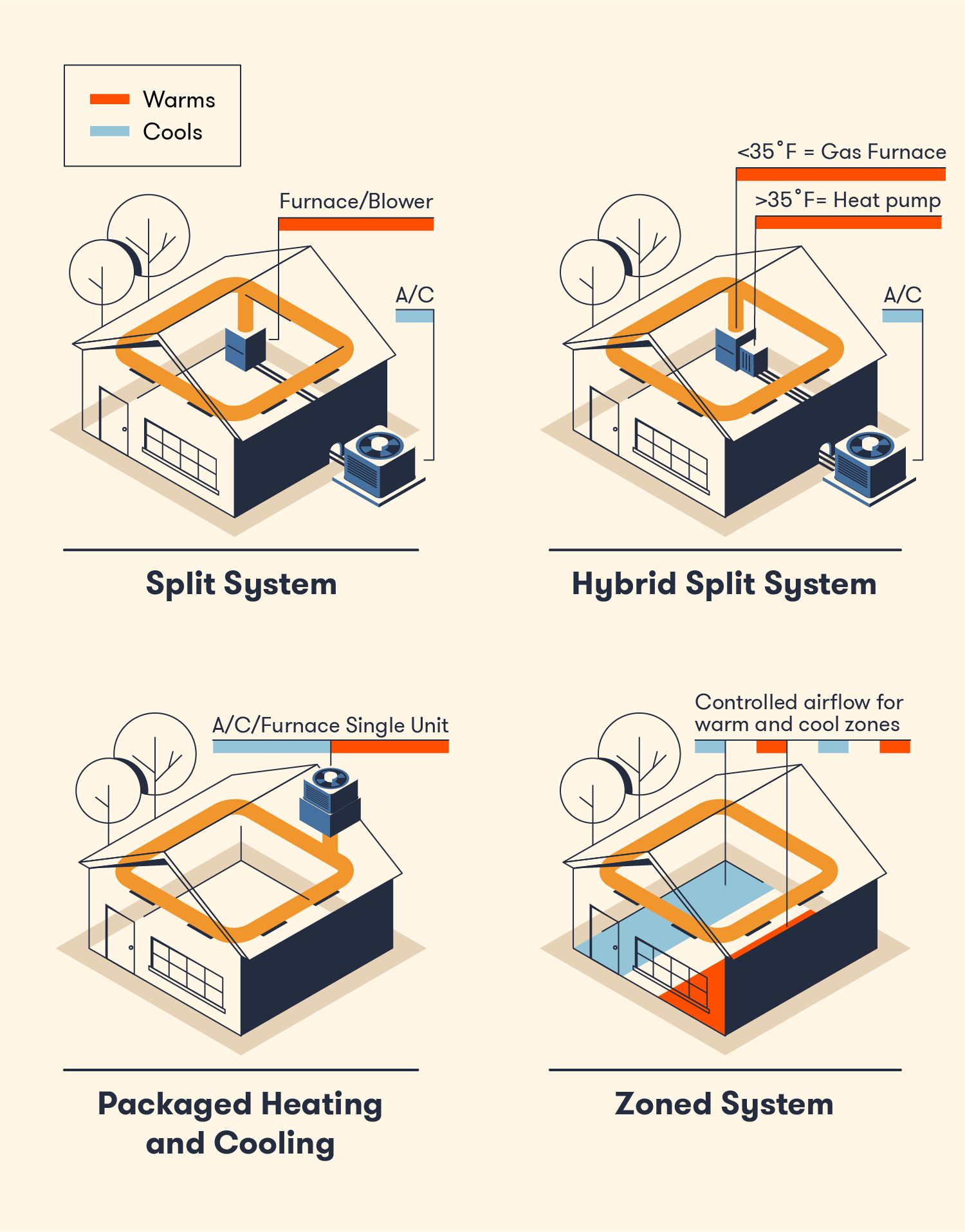 Comparison of Central HVAC Systems and Split Systems