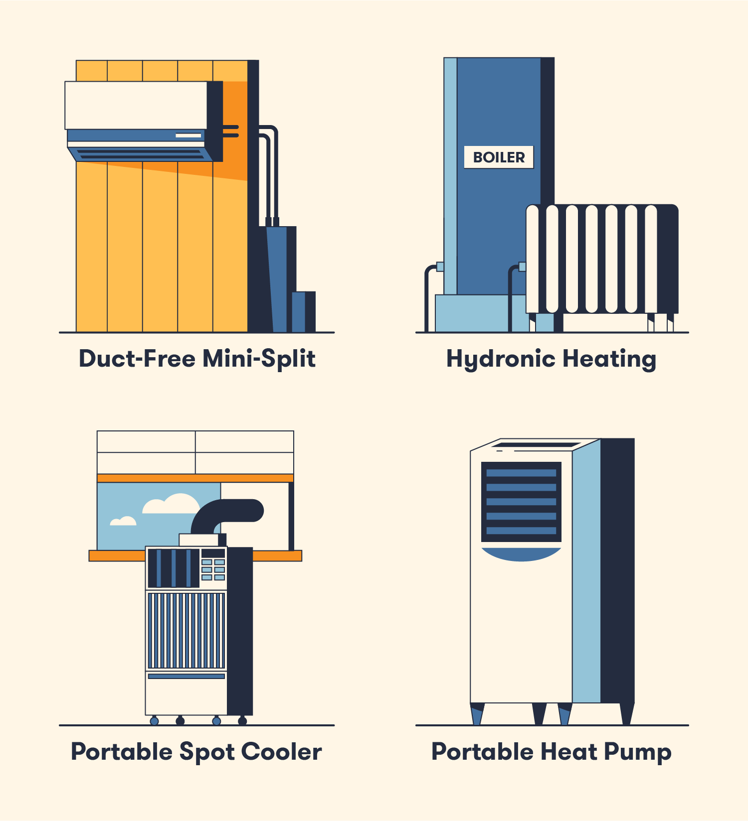 Different Types of HVAC Systems