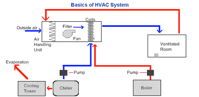 Understanding the Basics of HVAC Systems