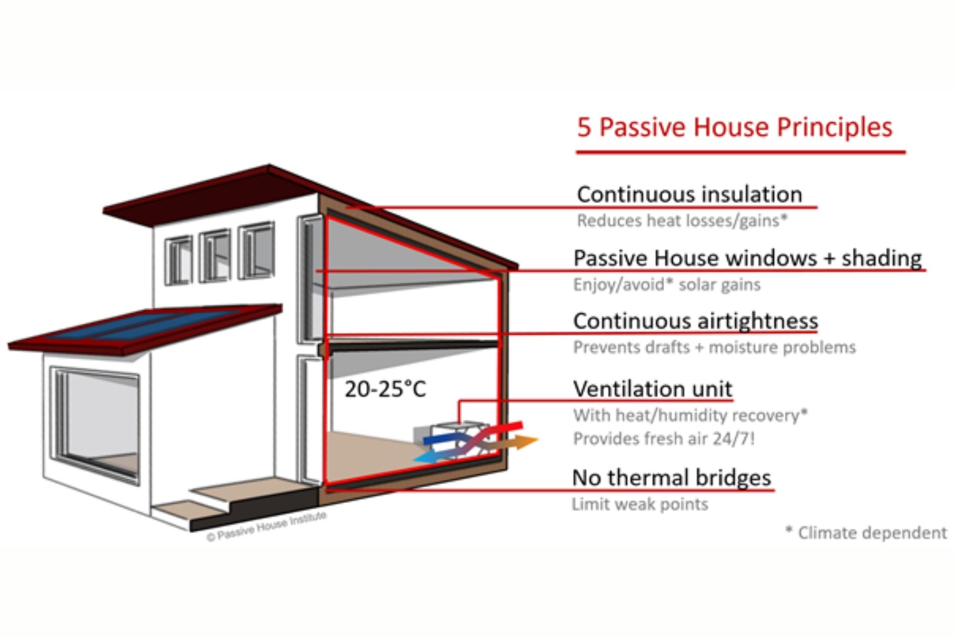 HVAC considerations for extreme climates