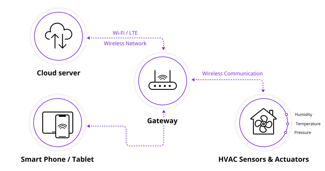 Integration of IoT in HVAC Systems